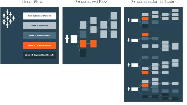 Diagram comparing linear, personalized, and large-scale personalization email journey flows, showing how messages branch and adapt for an individual user